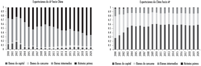 Exportaciones rec�procas por etapas de procesamiento