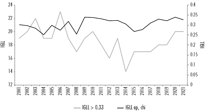 IGLL AP respecto a China