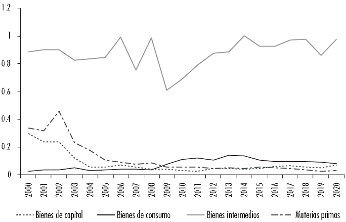 IGLL AP respecto a China por etapa de procesamiento
