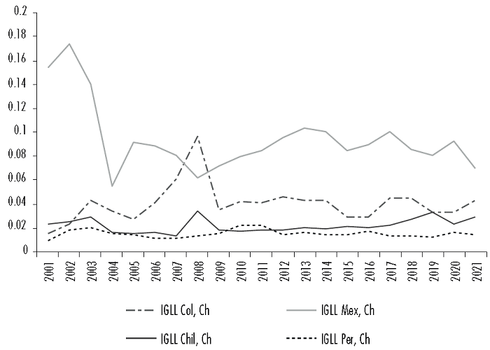 IGLL respecto a China por pa�s de la AP