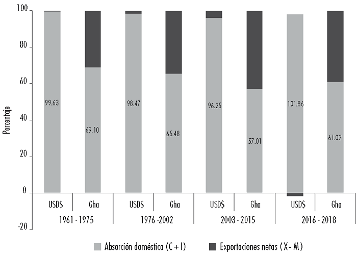 Participaci�n promedio de los principales agregados de las cuentas nacionales de Argentina en d�lares corrientes (USD$) y en Gha per c�pita entre 1961-2018 por patrones de acumulaci�n