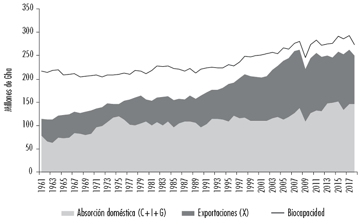Patr�n de producci�n. Absorci�n dom�stica y exportaciones. En Gha. Argentina (1961-2018)