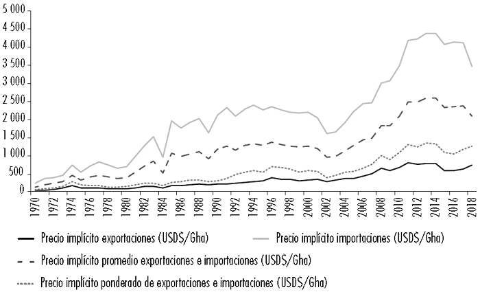 Evoluci�n de los precios impl�citos de la Gha exportada para cada a�o (1970-2018)