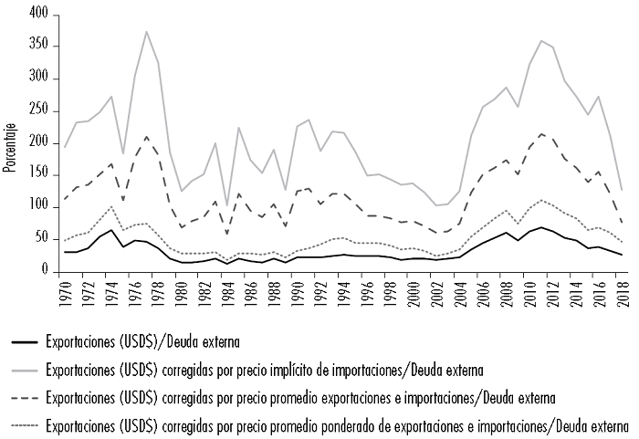 Ratio del total anual de las exportaciones en Gha seg�n los distintos precios impl�citos de cada a�o sobre la deuda externa (1970-2018)