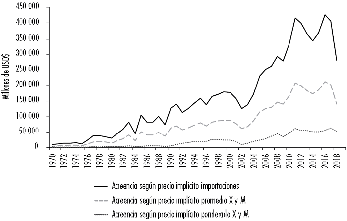 Acreencia ecol�gica anual seg�n precios impl�citos (1970-2018)