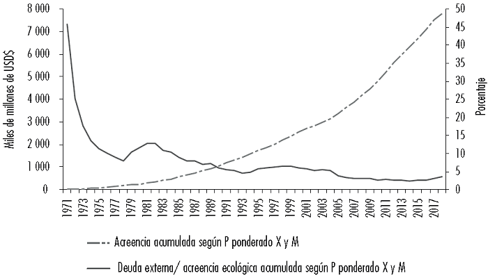 Acreencia ecol�gica acumulada seg�n precio impl�cito ponderado de las exportaciones e importaciones y relaci�n deuda externa/acreencia ecol�gica