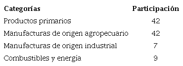 Composici�n de los 10 productos m�s exportados por Argentina en t�rminos monetarios. Promedio para el periodo 1965-2018 por grandes categor�as (en porcentaje)