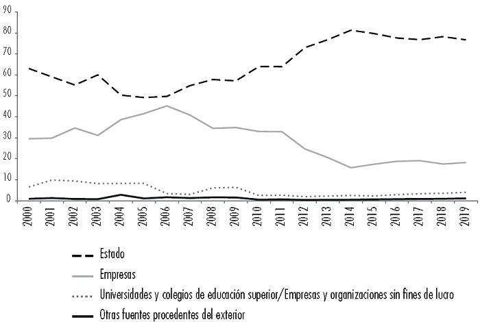 Porcentaje del gasto en I+D por sector de financiamiento (2000-2019)