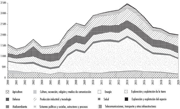 Distribuci�n del gasto p�blico en I+D 2000-2020 (millones de d�lares/ precios constantes)