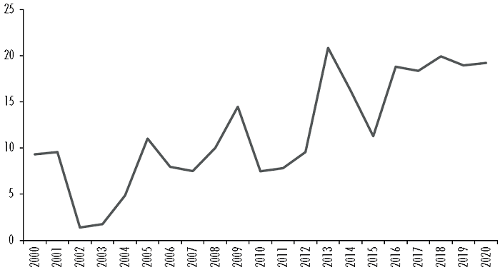 Porcentaje del gasto privado en I+D financiado por el Estado (2000-2020)