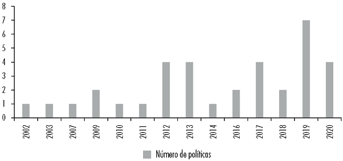 Pol�ticas de CTI implementadas en M�xico (2000-2020)