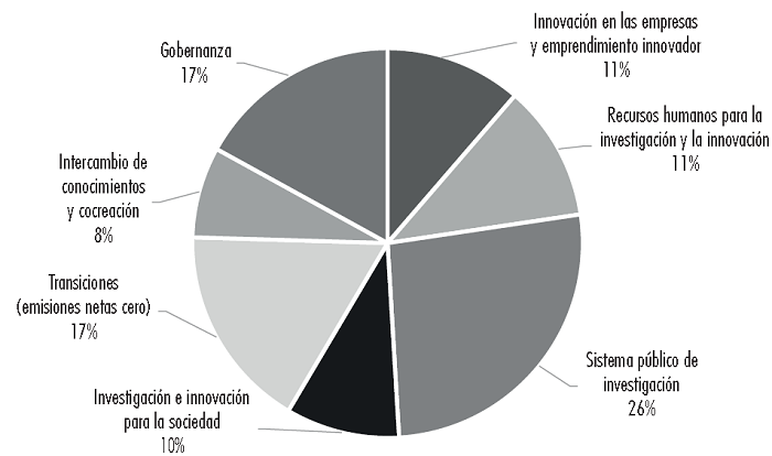 Distribuci�n de las PCTI por �rea tem�tica en M�xico (2000-2020)