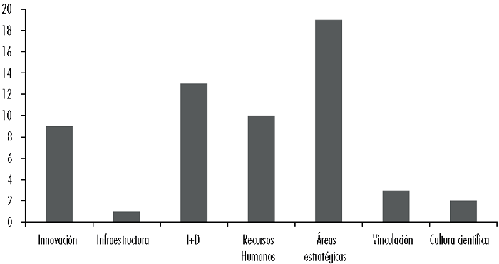 Distribuci�n de los instrumentos de PCTI por objetivo en M�xico