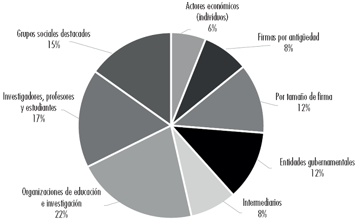 Grupos objetivo de las PCTI en M�xico (2000-2020)