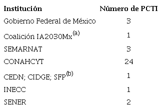 Organizaciones responsables de las PCTI