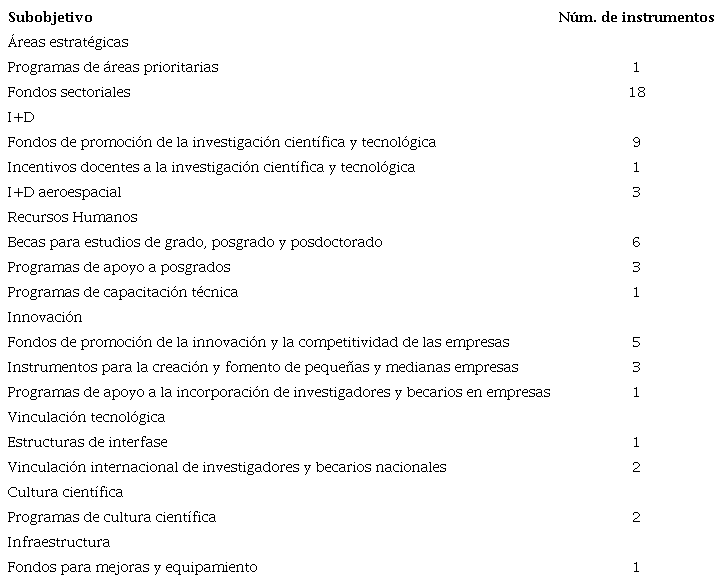 Subobjetivos de los instrumentos de PCTI en M�xico