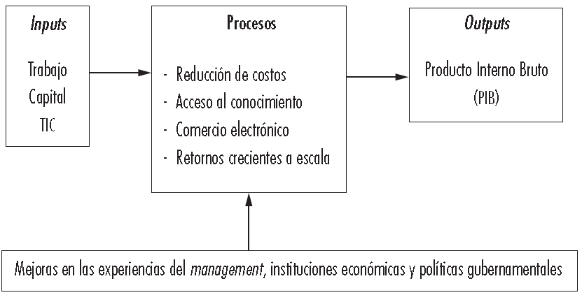 Efectos de las TIC sobre la productividad