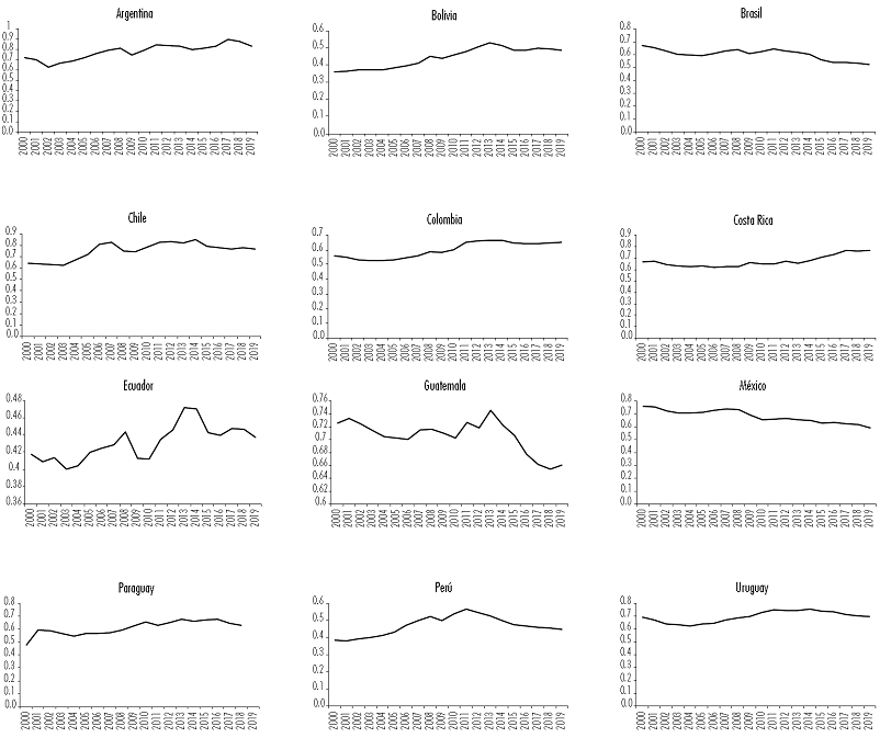 Evoluci�n de la PTF