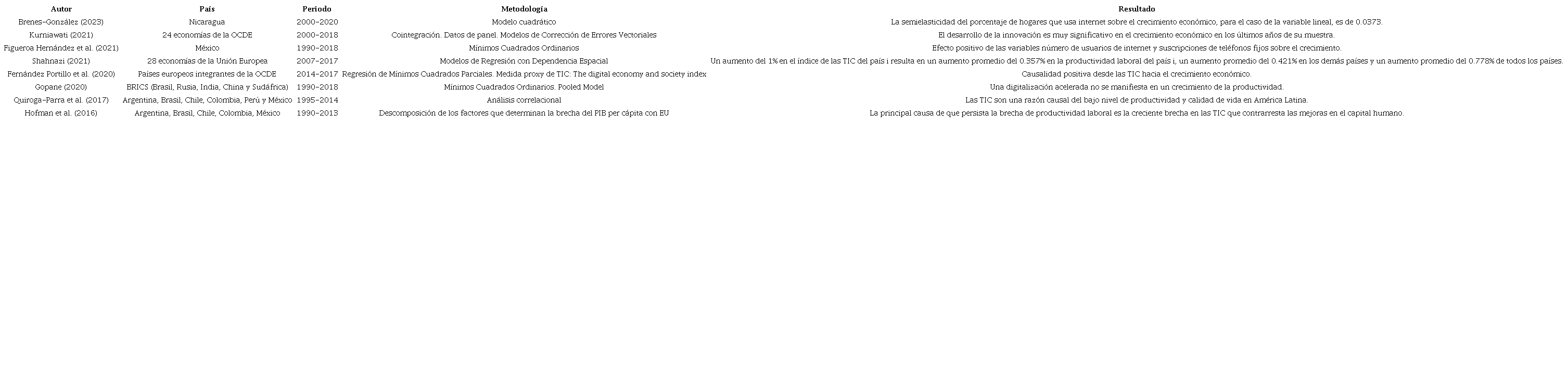 S�ntesis de estudios recientes