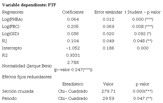 Estimaci�n bajo metodolog�a de panel con efectos fijos two-way