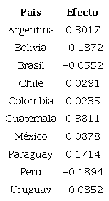 Efectos fijos por secciones cruzadas