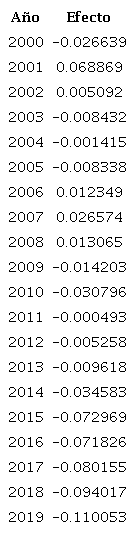 Efectos fijos por periodo