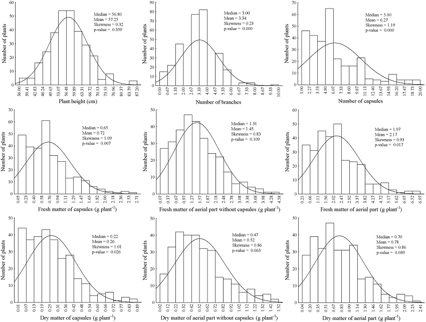 Frequency histograms of traits measured in 300 plants of flax (Linum usitatissimum L.) cultivar CDC Normandy. In the histograms, the line represents the normal distribution curve. Median (percentile 50), mean, skewness and p-value of the Kolmogorov-Smirnov normality test of trait