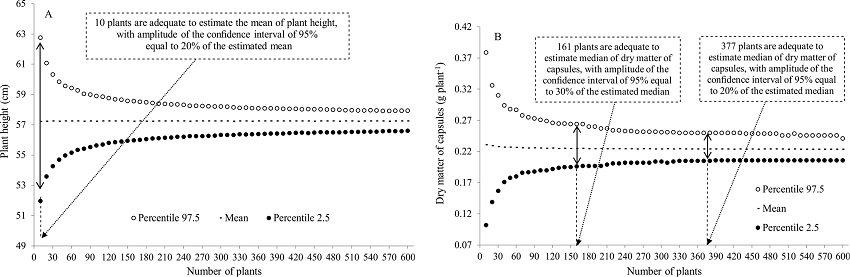 Percentile 2.5, mean and percentile 97.5 of the 10,000 averages of the plant height (A) and 10,000 medians of the dry matter of capsules (B), obtained by resampling (based on 300 plants of flax (Linum usitatissimum L.), cultivar CDC Normandy), in each sample size (i.e., number of plants).