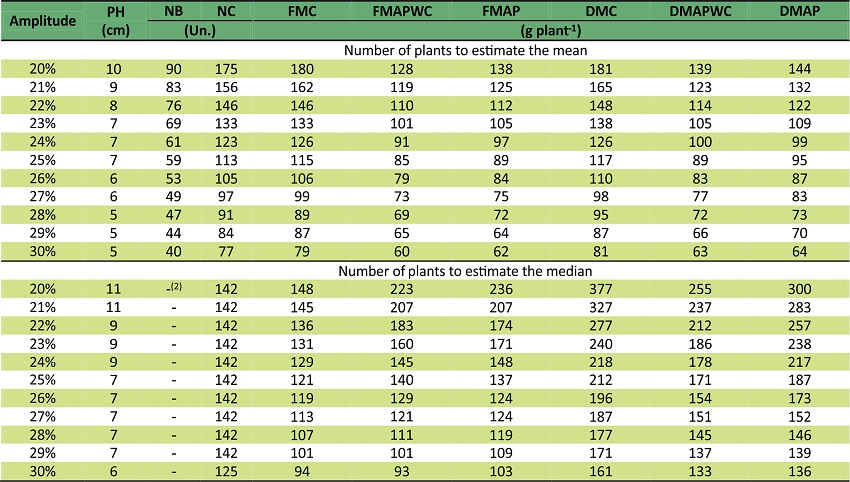 Sample size (i.e., number of plants) to estimate the mean and median of morphological and productive traits(1) of flax (Linum usitatissimum L.), cultivar CDC Normandy), for the amplitudes of the confidence interval of 95% equal to 20%; 21%; 22%; ...; 30% of the estimated mean and the median, respectively.