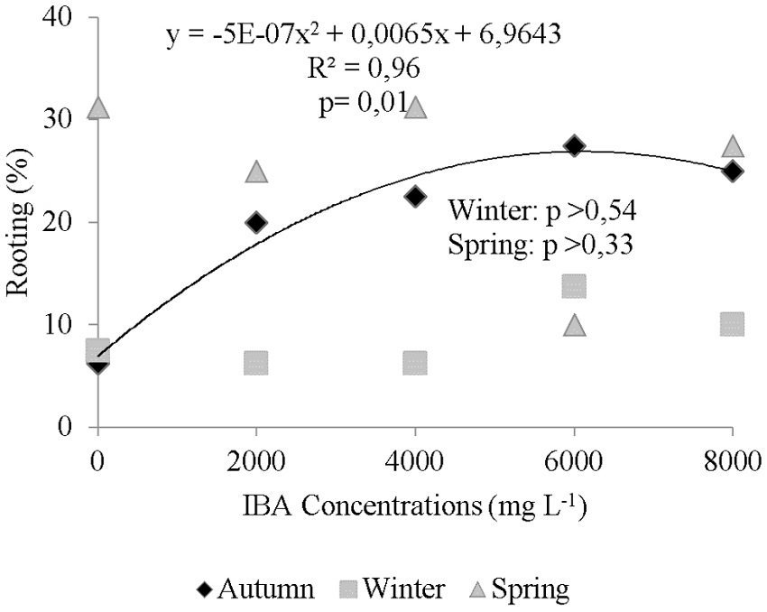 Rooting of cuttings from Campomanesia aurea collected at different times and treated at different doses of indolebutyric acid (IBA).