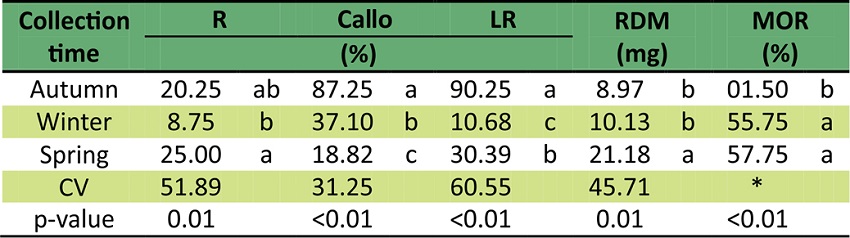 Rooting (R%), callogenesis (Callo), Leaf retention (LR), root dry matter (RDM) and mortality (MOR) rates of cuttings from Campomanesia aurea collected in autumn, winter and spring and treated at different doses of indolebutyric acid (IBA).