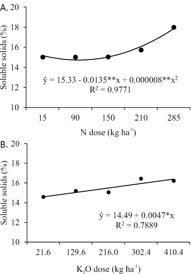 Quality of ‘Imperial’ pineapple infructescence in function of nitrogen