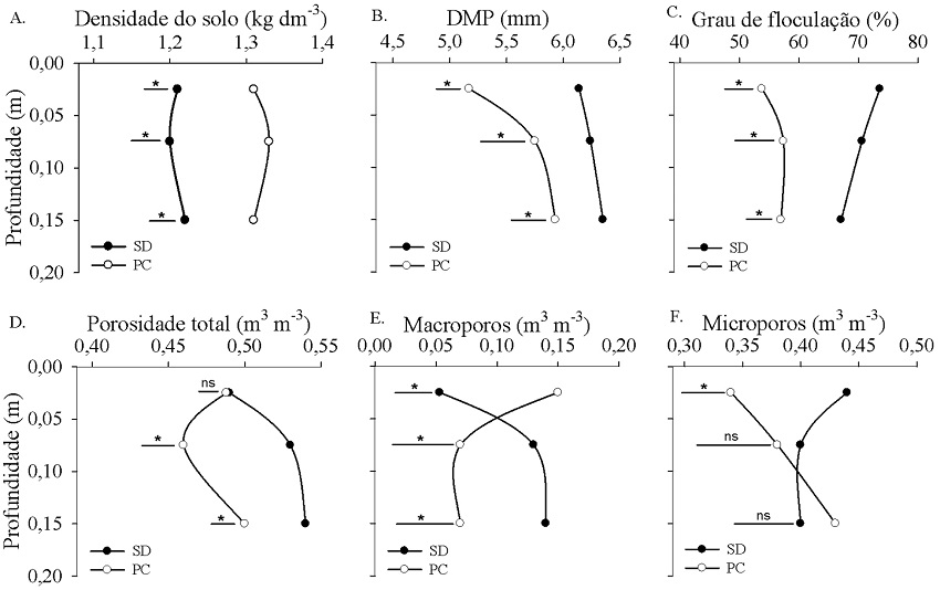 Densidade do solo (A), diâmetro médio ponderado dos agregados, DMP (B), grau de floculação de argila (C), porosidade total (D), macroporos (E) e microporos (F) nos diferentes manejos em três camadas de solo, em Cambissolo Húmico. SD: semeadura direta; PC: preparo convencional. Os pontos representam a média dos tratamentos e as barras horizontais representam a diferença mínima significativa das médias em cada camada de solo pelo teste Tukey (p = 0,05). * significativo (p < 0,05) e ns não significativo por Tukey (p ≥ 0,05). Efeito de cultura e interação entre cultura e manejo não significativo por análise de variância (p ≥ 0,05).