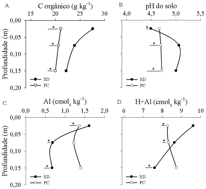 Carbono orgânico total do solo (A), pH do solo (B), Al (C) e H + Al (D) nos diferentes manejos em três camadas de solo, em Cambissolo Húmico. SD: semeadura direta; PC: preparo convencional. Os pontos representam a média dos tratamentos e as barras horizontais representam a diferença mínima significativa das médias em cada camada de solo pelo teste Tukey (p = 0,05). * significativo (p < 0,05). Efeito de cultura e interação entre cultura e manejo não significativo por análise de variância (p ≥ 0,05).