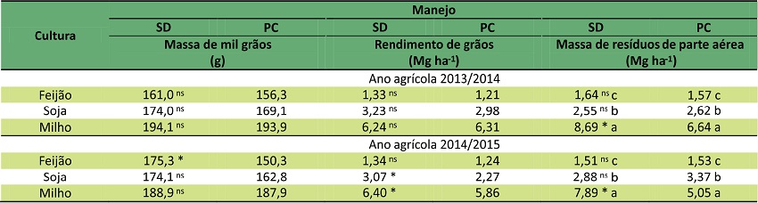 Massa de mil grãos, rendimento de grãos e massa de resíduos de parte aérea de milho, feijão e soja, nos sistemas de manejo convencional e semeadura direta em dois anos agrícolas, em Cambissolo Húmico.