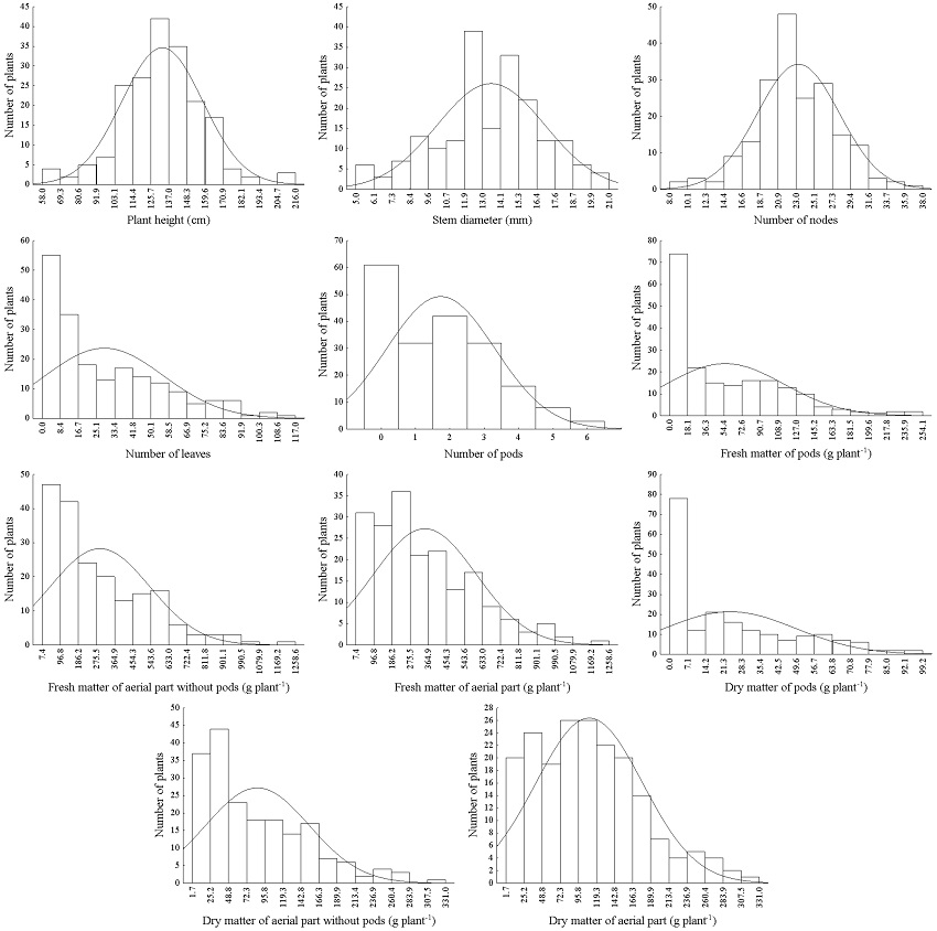 Frequency histograms of traits measured in 194 plants of jack bean (Canavalia ensiformis). In the histograms, the line represents the normal distribution curve.