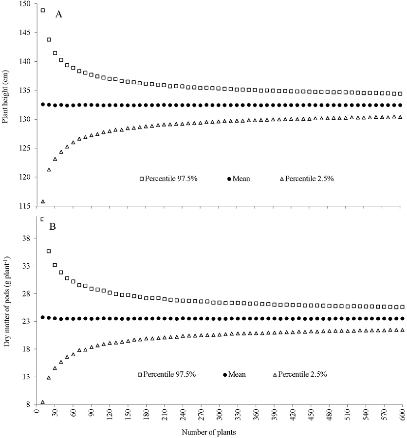 Percentile 2.5%, mean, and percentile 97.5% of the 10,000 averages of plant height (A) and the 10,000 averages of the dry matter of pods (B), obtained by resampling, based on 194 plants of jack bean (Canavalia ensiformis), in each sample size (i.e., number of plants).