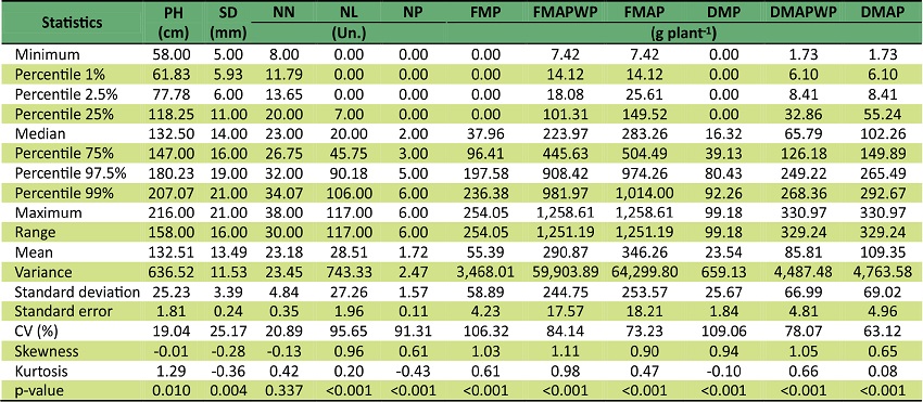 Minimum, percentiles 1%, 2.5%, 25%, median (percentile 50%), 75%, 97.5% and 99%, maximum, range, mean, variance, standard deviation, standard error, coefficient of variation (CV), skewness, kurtosis, and p-value of normality Shapiro Wilk&rsquo;s test of morphological and productive traits(1) measured in 194 plants of jack bean (Canavalia ensiformis).