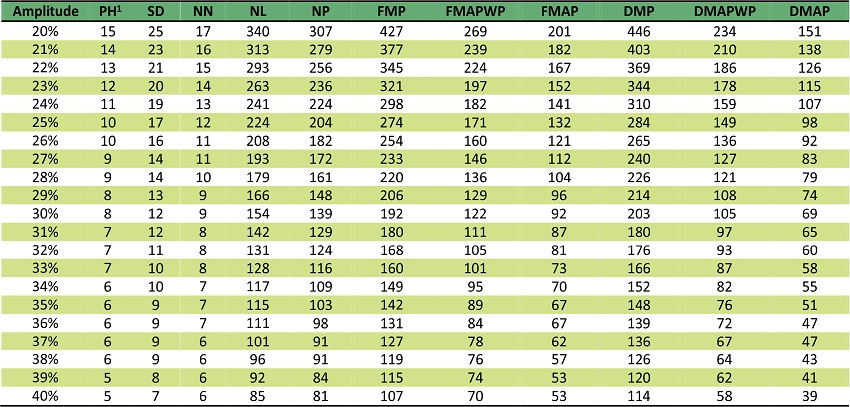 Sample size (i.e., number of plants) to estimate the mean of morphological and productive traits(1) of jack bean (Canavalia ensiformis), for the amplitudes of the confidence interval of 95% equal to 20%, 21%, 22%, ..., 40% of the estimated mean.