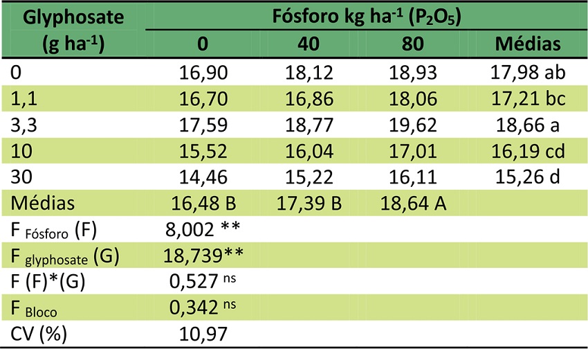 Conte&uacute;do de lignina (%) nas folhas de plantas de pinh&atilde;o manso 56 dias ap&oacute;s a simula&ccedil;&atilde;o de deriva com glyphosate.