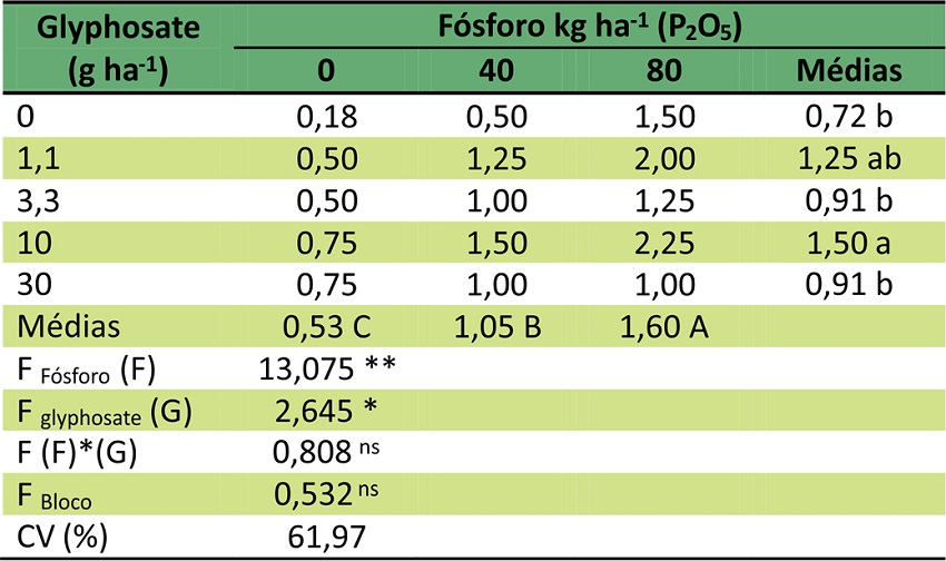 An&aacute;lise foliar de f&oacute;sforo (g kg) de plantas de pinh&atilde;o manso aos 56 dias ap&oacute;s a simula&ccedil;&atilde;o de deriva com glyphosate.