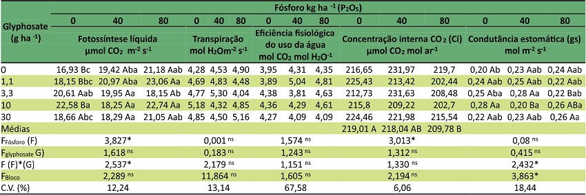 Trocas gasosas de plantas de pinh&atilde;o manso aos 35 dias ap&oacute;s a aplica&ccedil;&atilde;o de glyphosate.