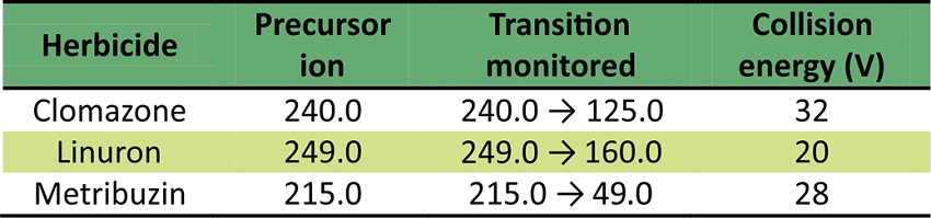 MS parameters of LC-MS/MS method.