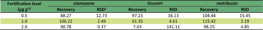 Recovery (%) of three herbicides in spiked sweet potato roots samples.