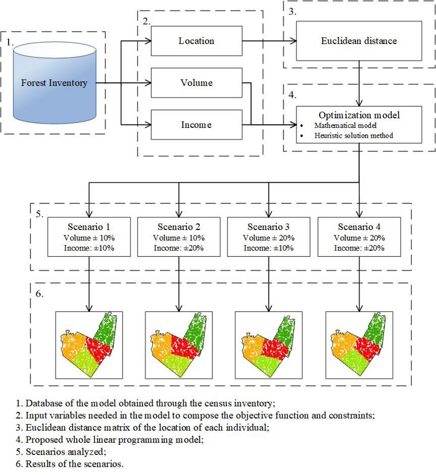 Schematic of the proposed methodology for the optimization of the formation of PUs in SFM.