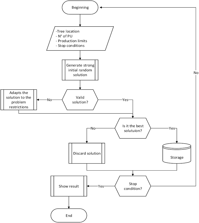 Planning of production units for native forest management areas in the ...