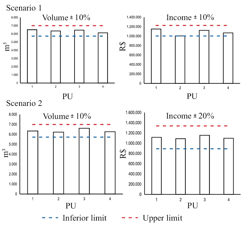 Average values of 10 simulations in Scenarios 1 and 2.