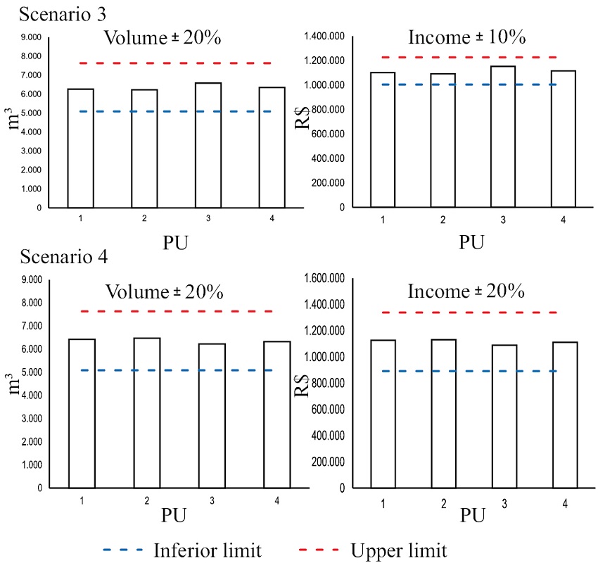 Average values of 10 simulations for Scenarios 3 and 4.