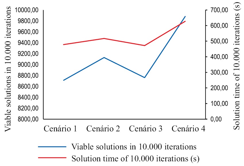 Processing time and number of viable iterations.