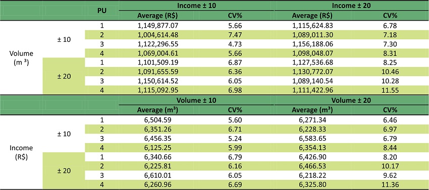 Volume and income for each scenario evaluated.